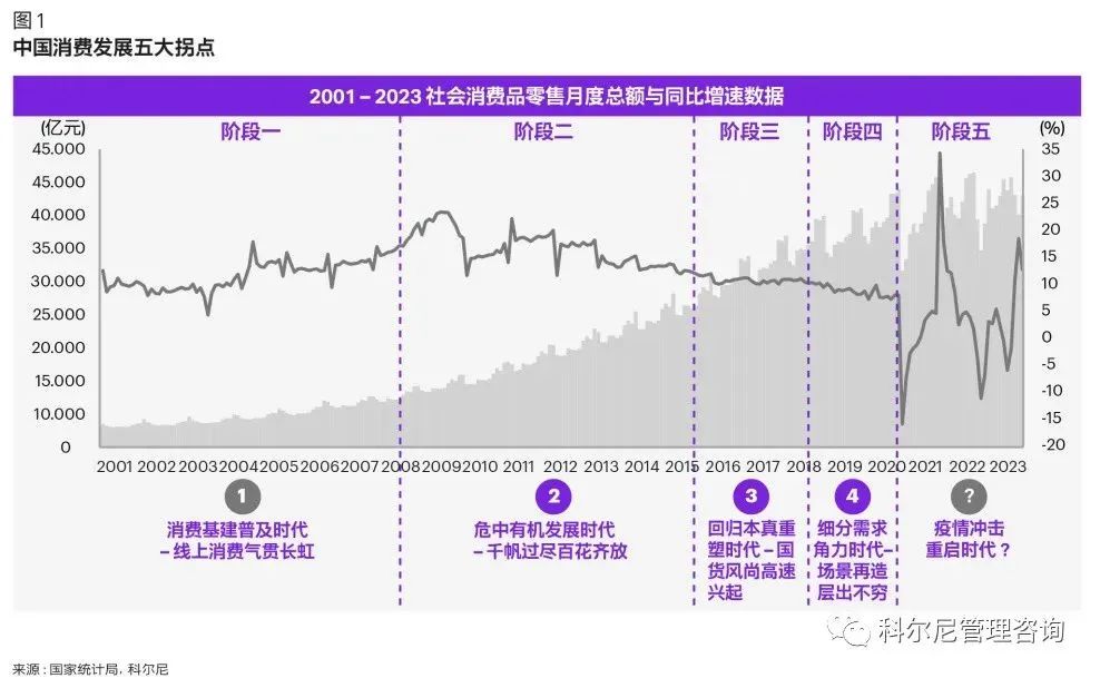 中國消費發展五大拐點