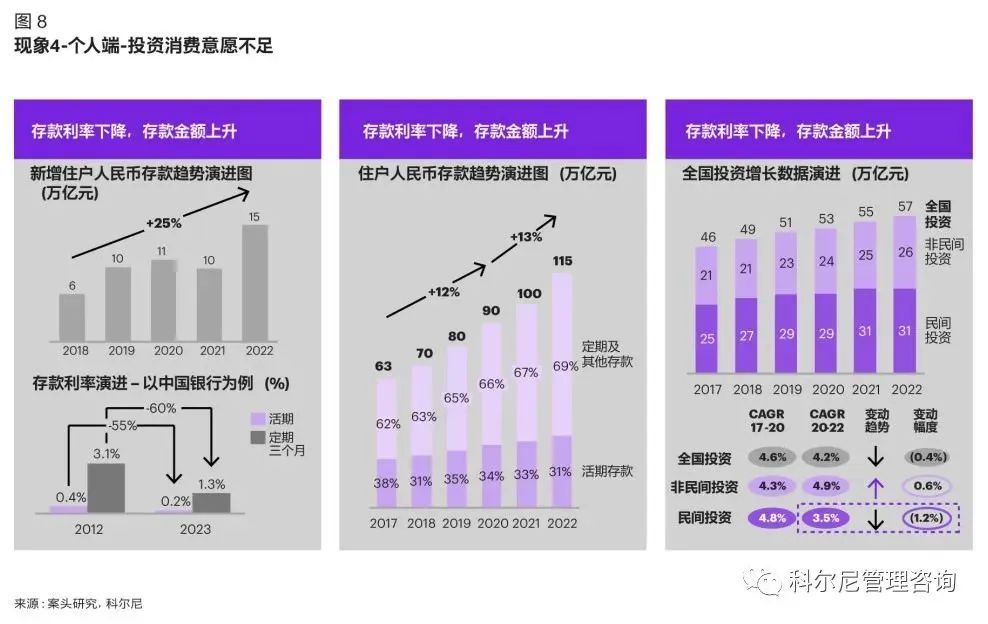個人端投資消費意愿不足