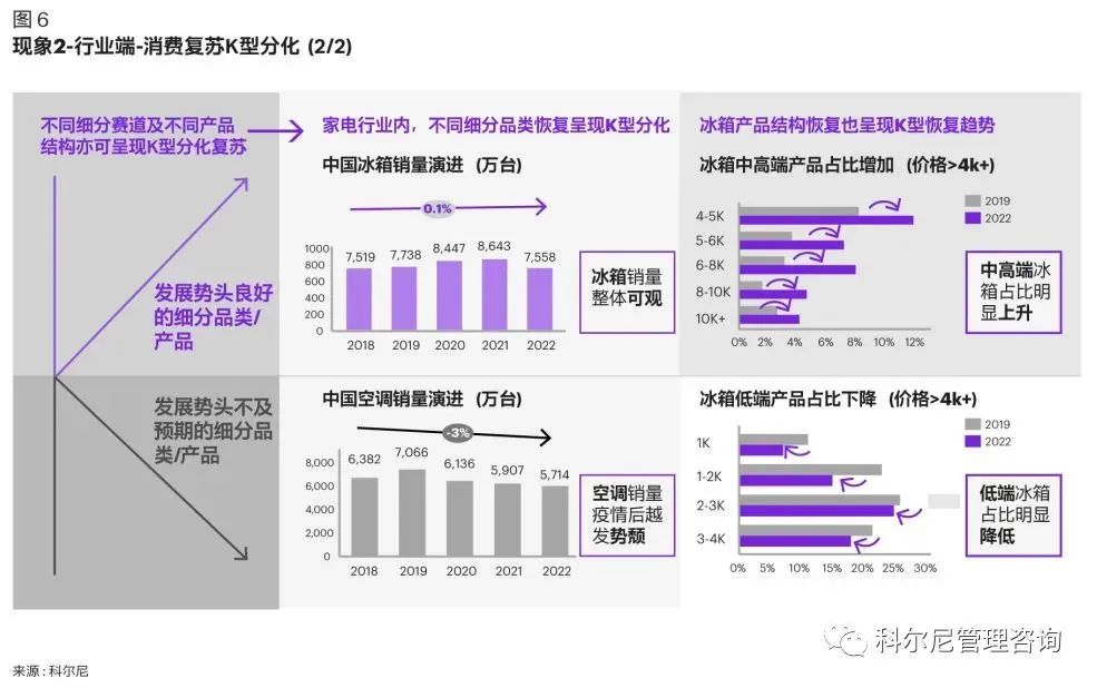 行業端復蘇K型分化