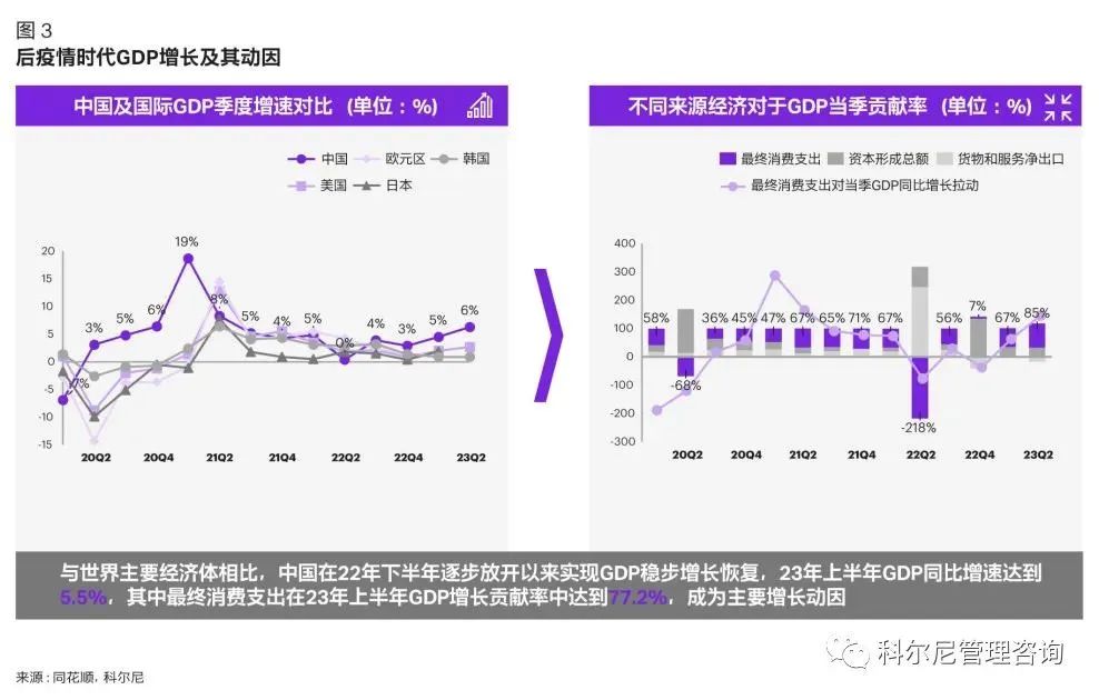后疫情時代GDP增長及其動因