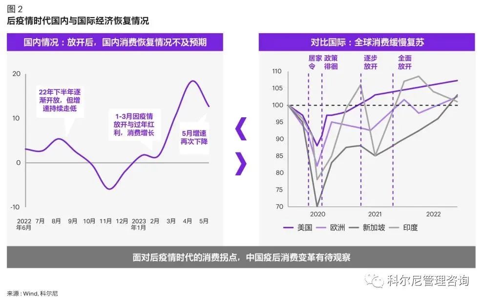 后疫情時代國內與國際經濟恢復情況