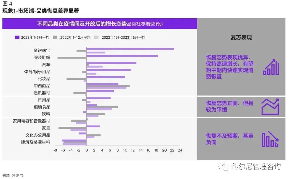 市場端品類恢復差異顯著