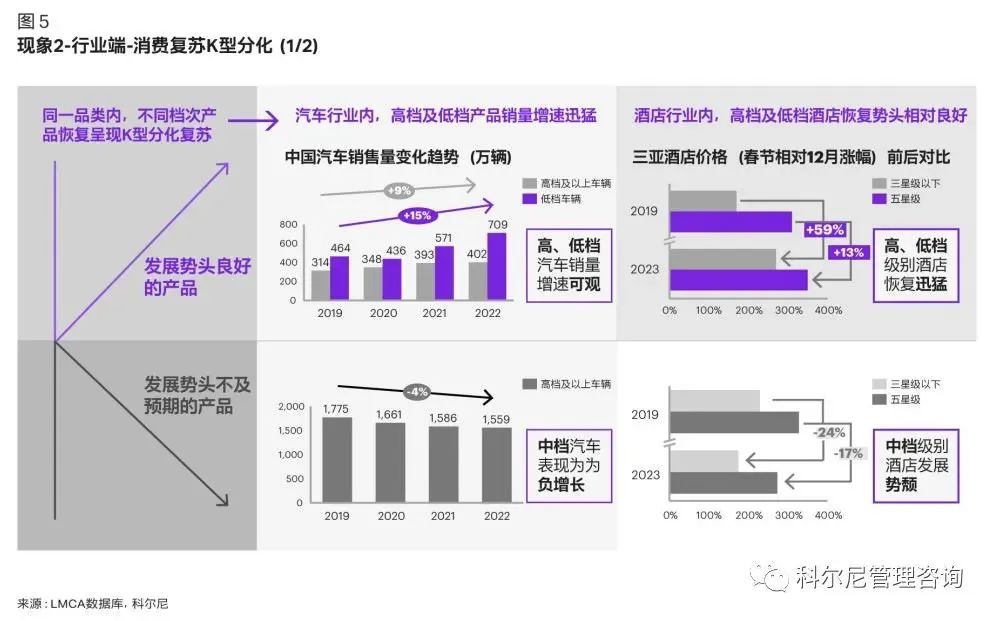 行業端復蘇K型分化