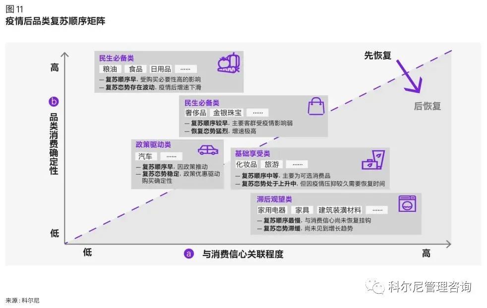 疫情后品類復蘇順序矩陣