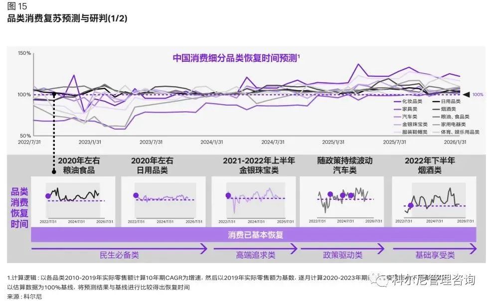 品類消費復蘇預測與研判