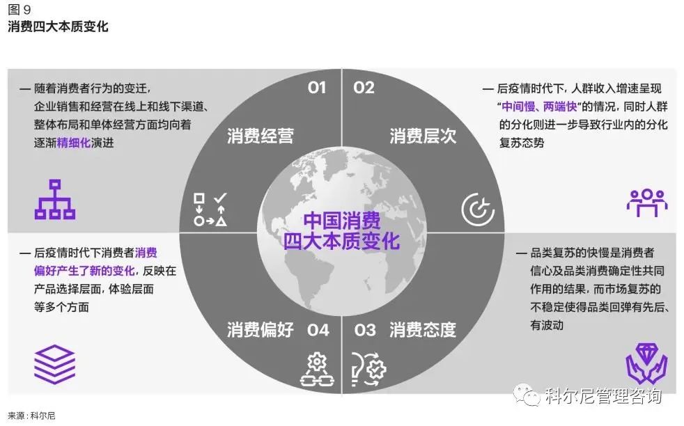 消費四大本質變化