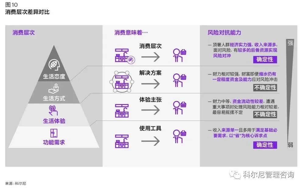 消費層次差異對比