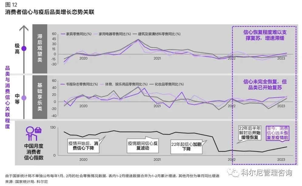 消費者信心與疫后品類增長態勢關聯