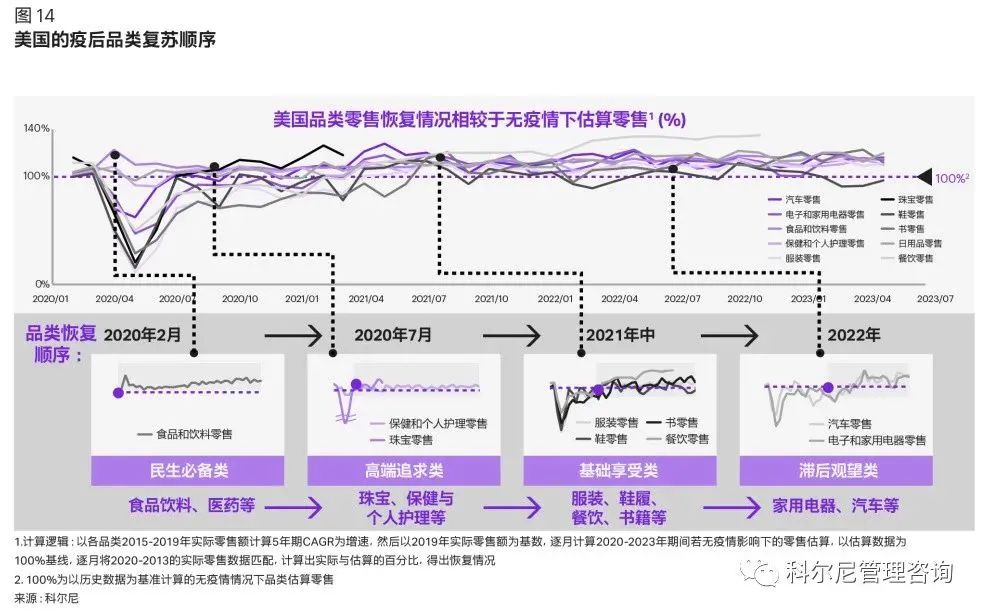 美國的疫后品類復蘇順序