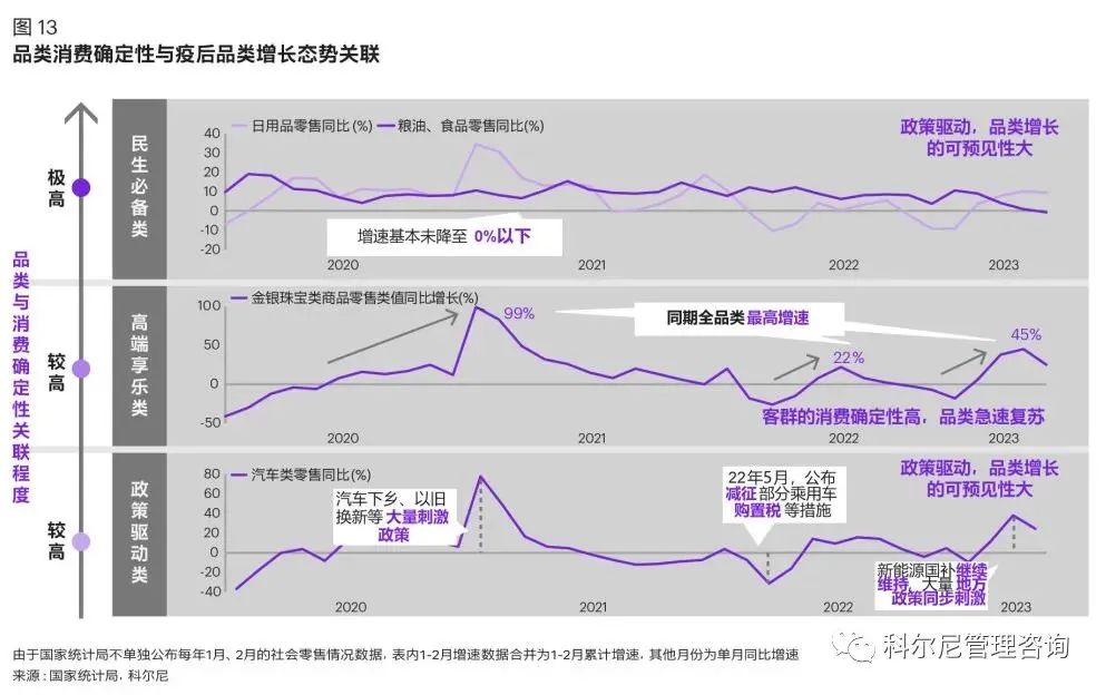 品類消費確定性與疫后品類增長態勢關聯