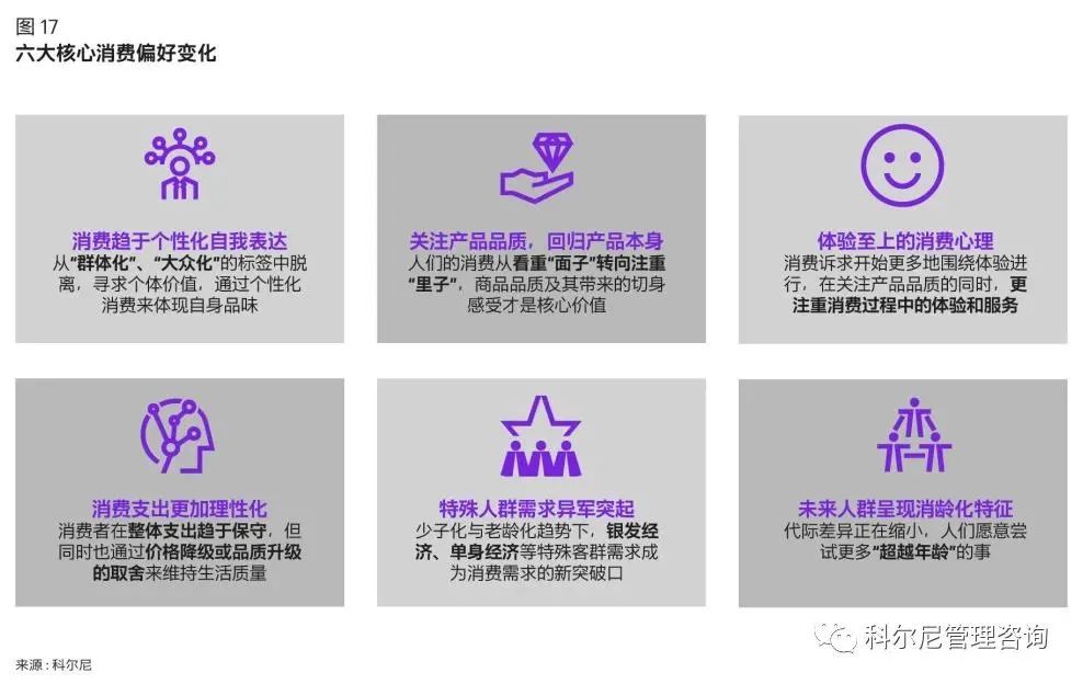 六大核心消費偏好變化