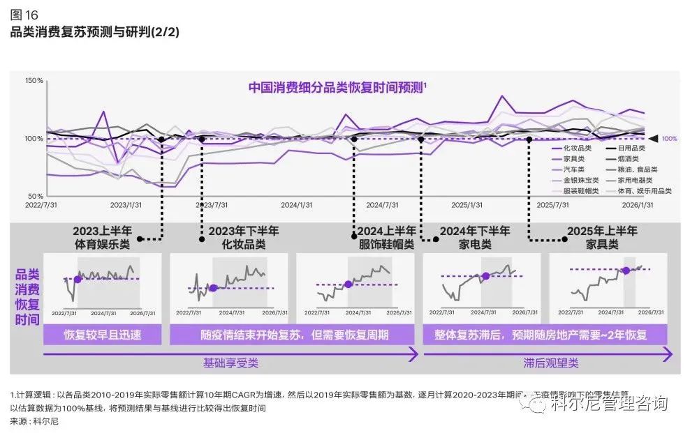 品類消費復蘇預測與研判